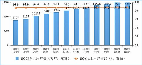 2023年1-11月通信業經濟運行分析 基礎電信業務穩步增長，結構轉型持續深化