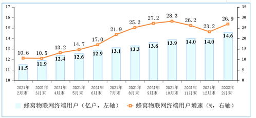 工信部數據揭示 三大運營商蜂窩物聯網終端用戶突破14.64億，基礎電信業務迎來新動能